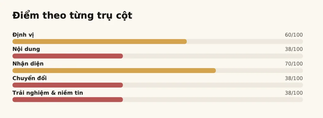 Trích đoạn báo cáo rà soát: Điểm theo trụ cột